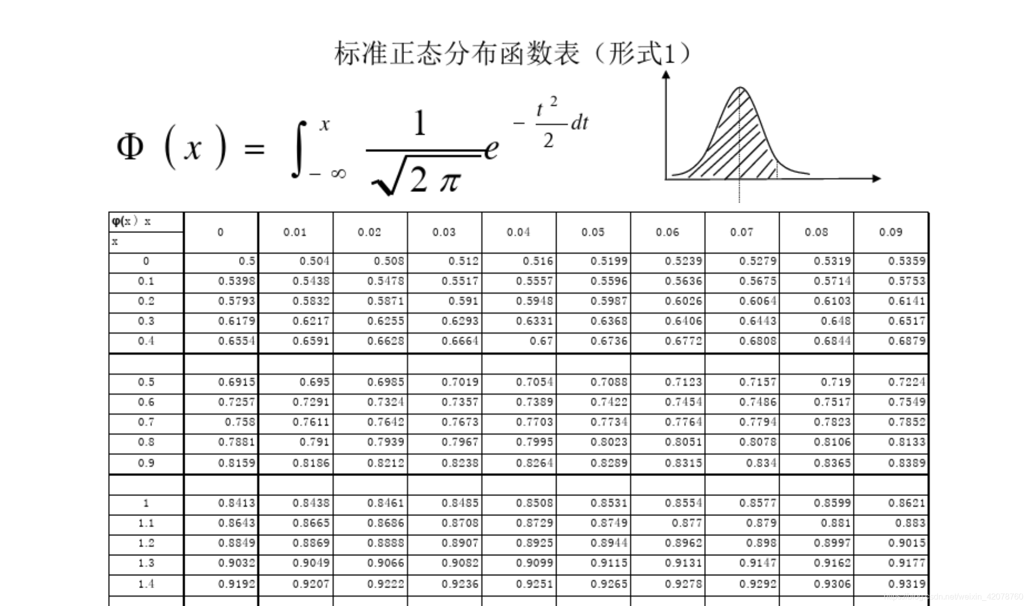 q函数