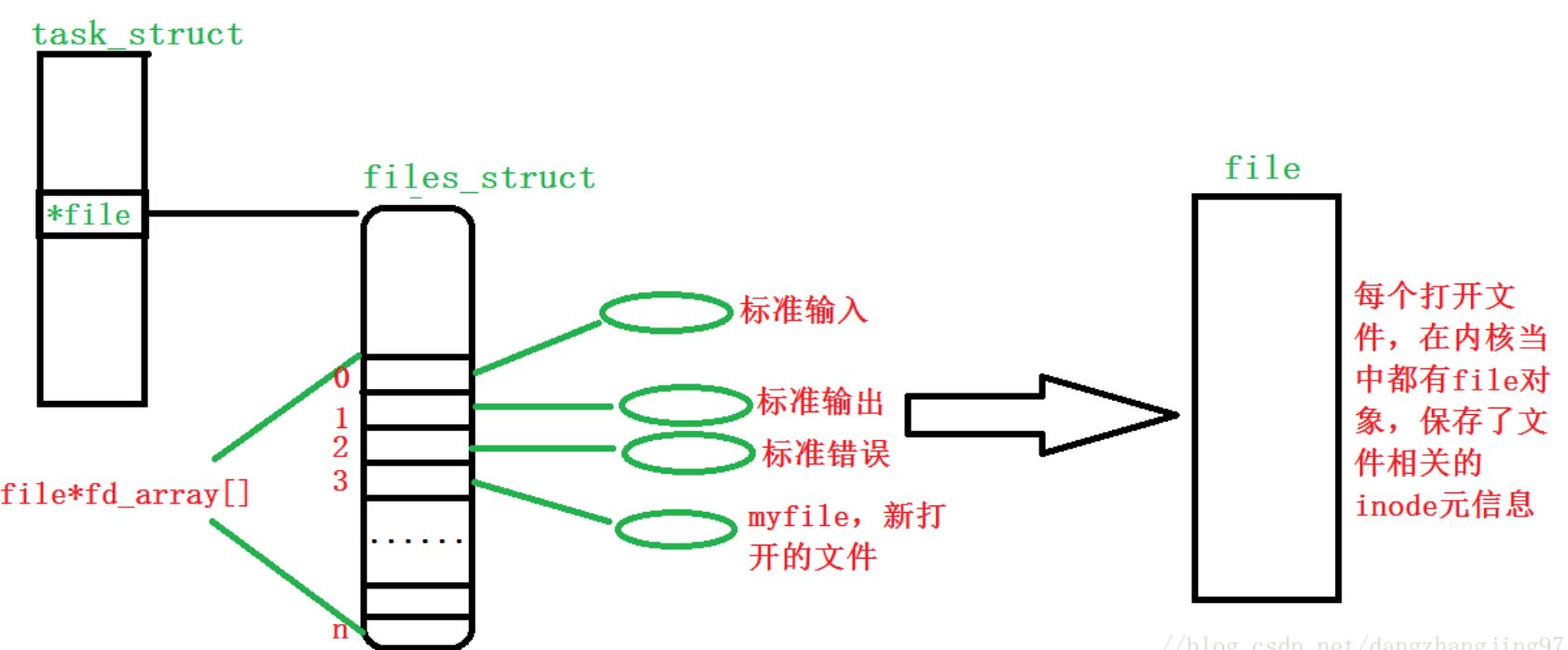 文件描述符