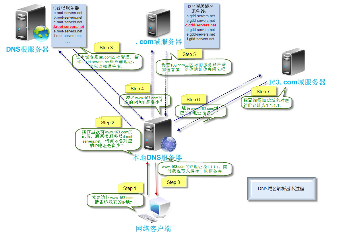 dns工具