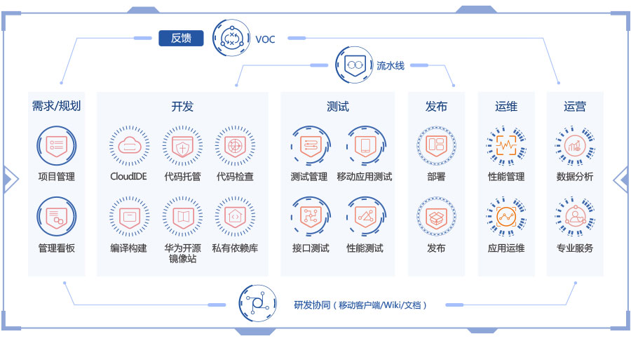 devcloud