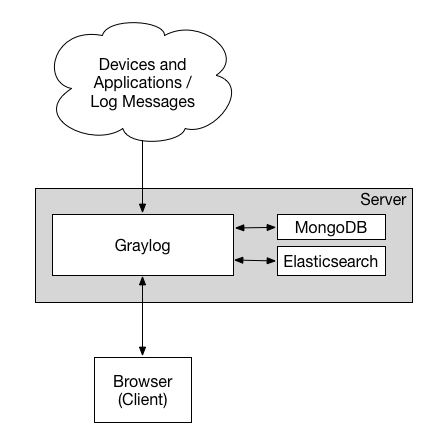 graylog