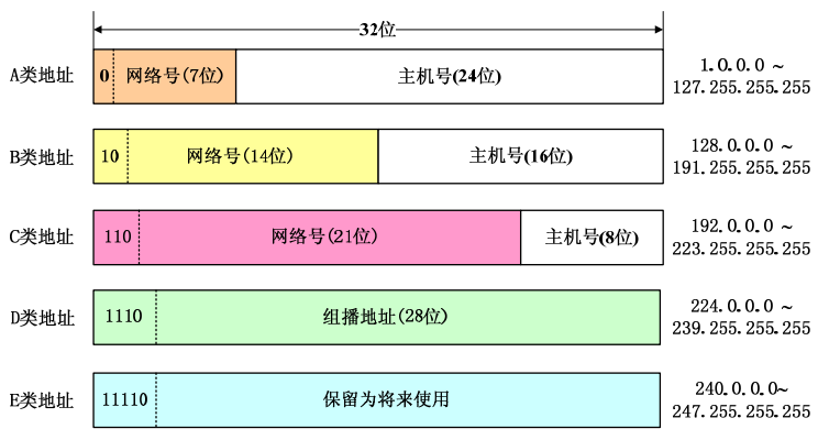 私网ip地址范围
