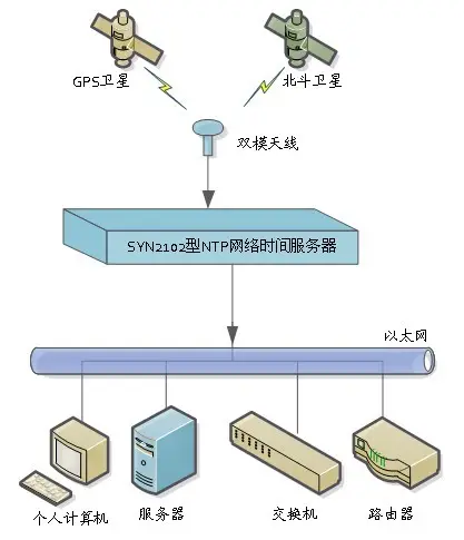 时钟服务器
