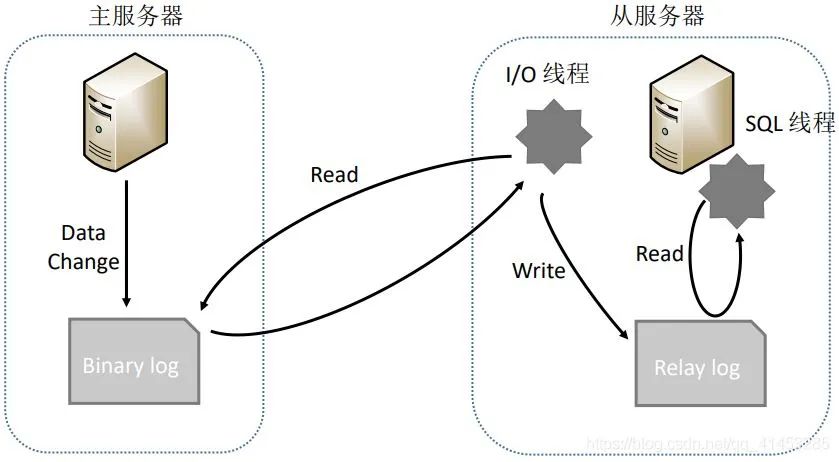 云端同步
