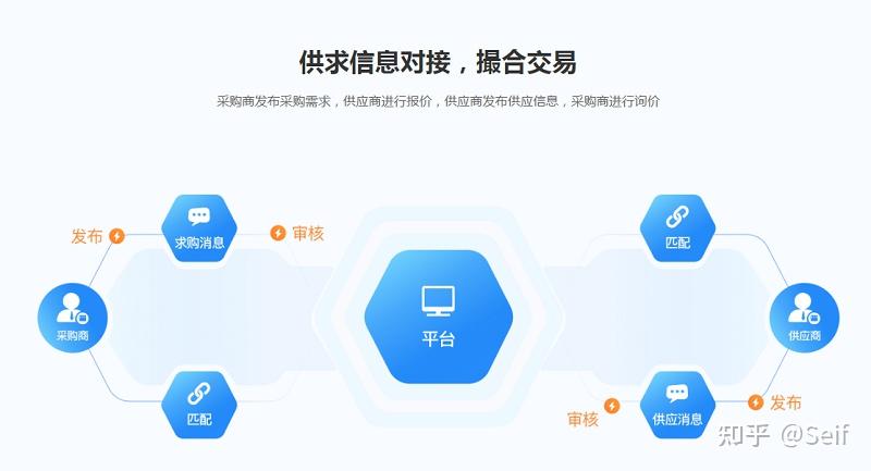 电商平台的开发