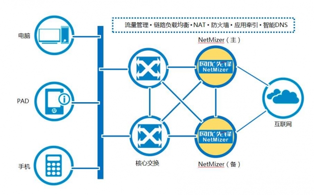 优化网络