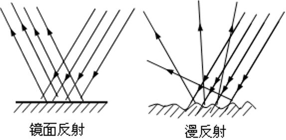 漫反射