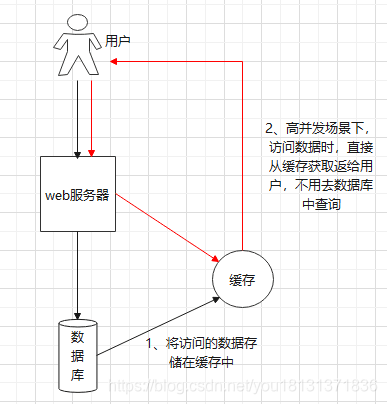 本地缓存