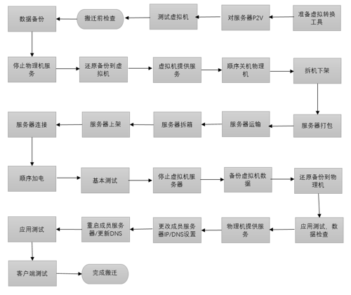 机房搬迁
