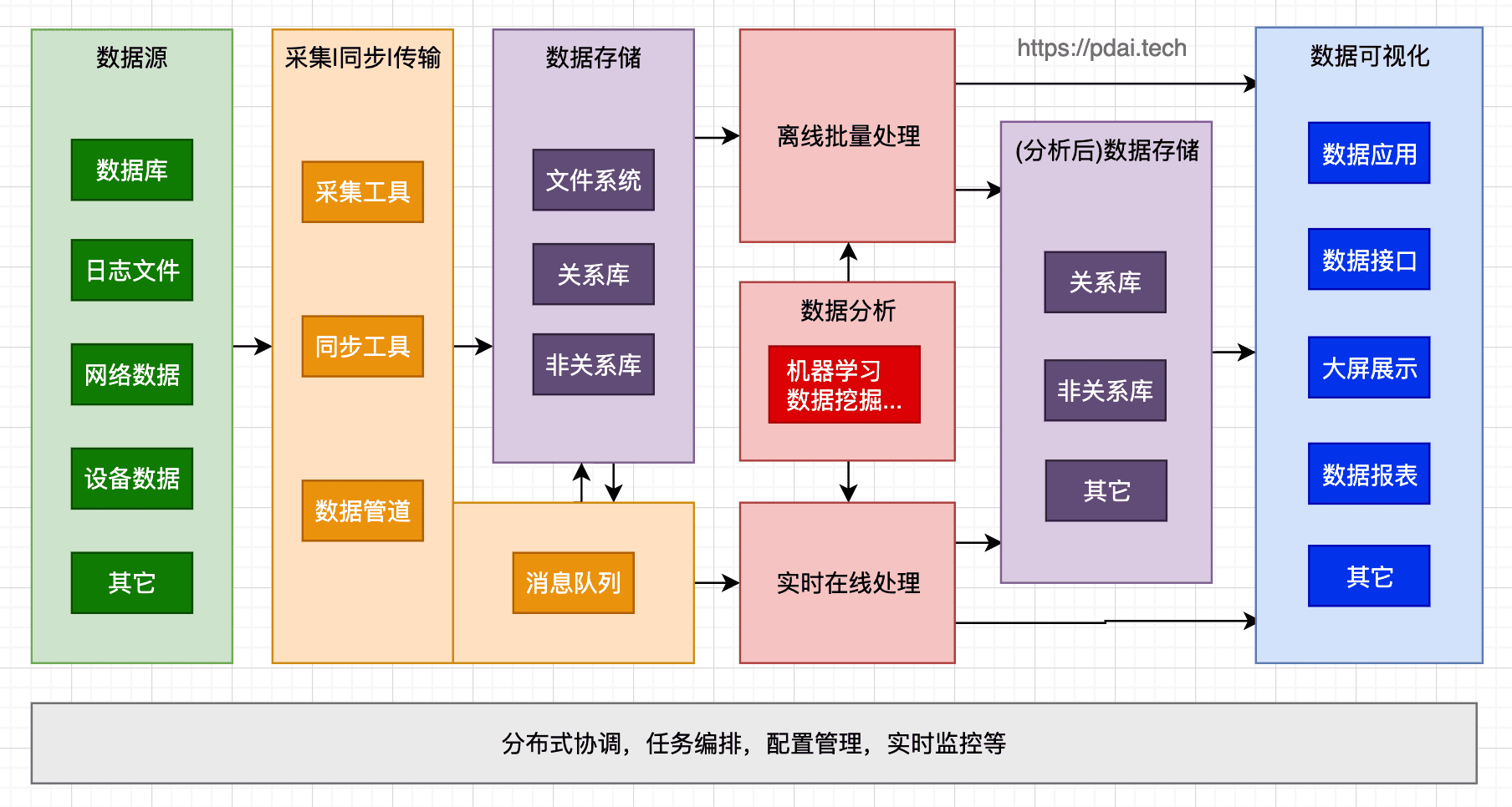 大数据处理
