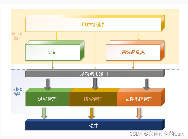 操作系统的功能