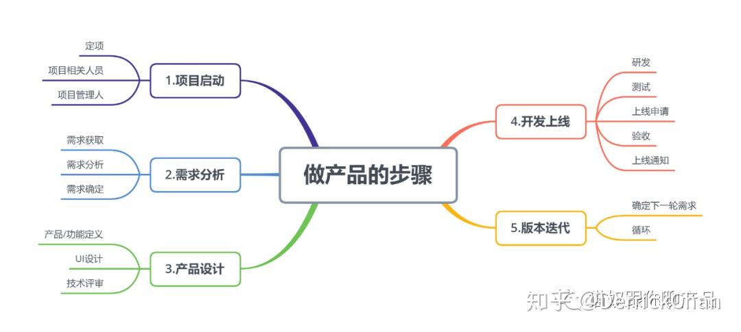 产品研发