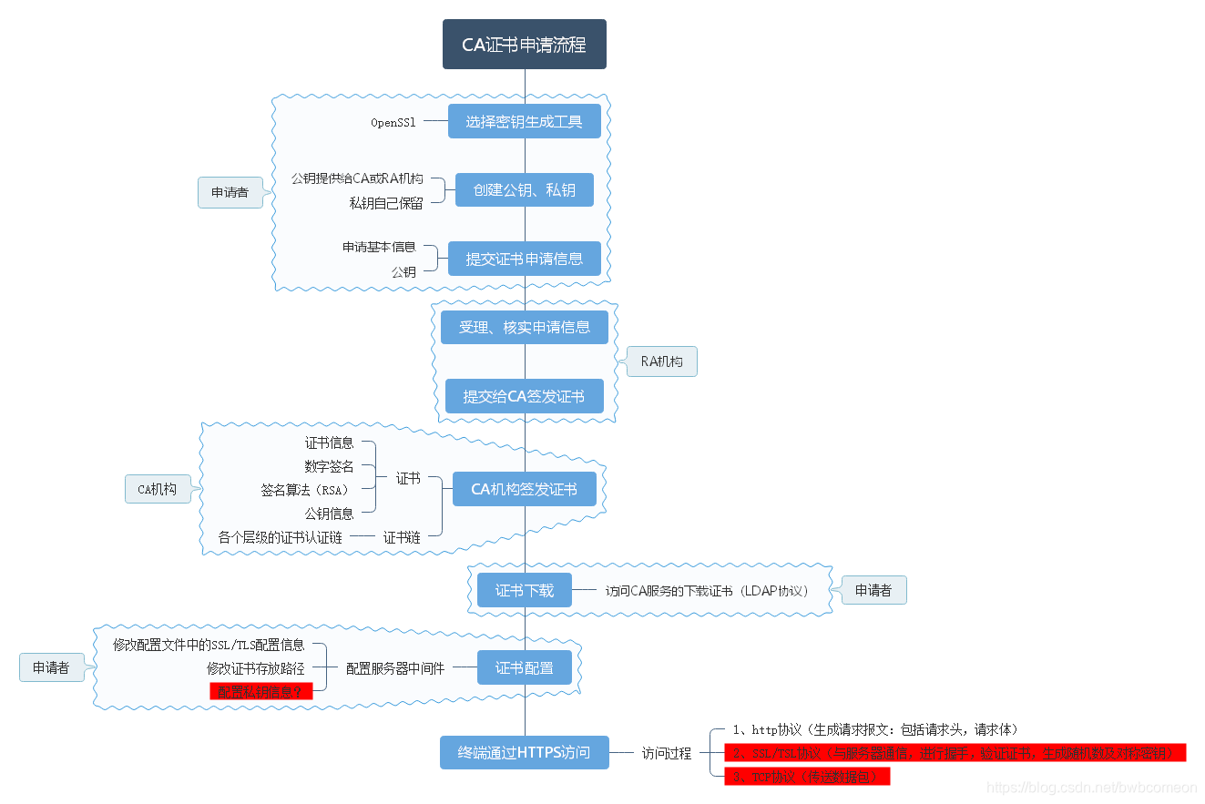 ca认证怎么办理