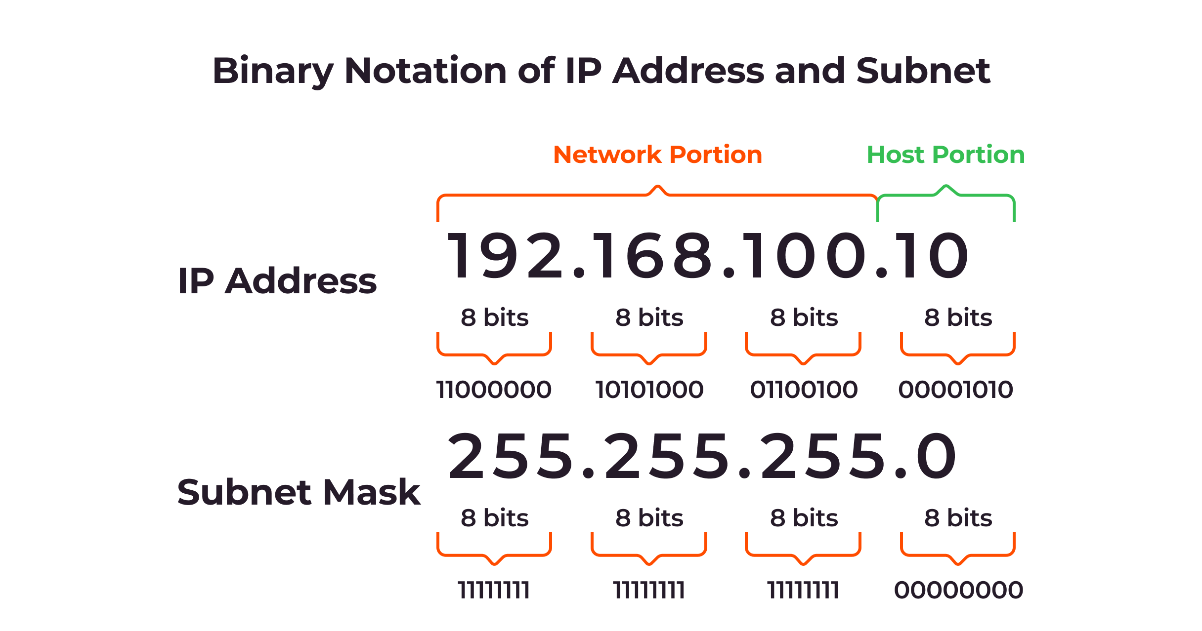 subnet