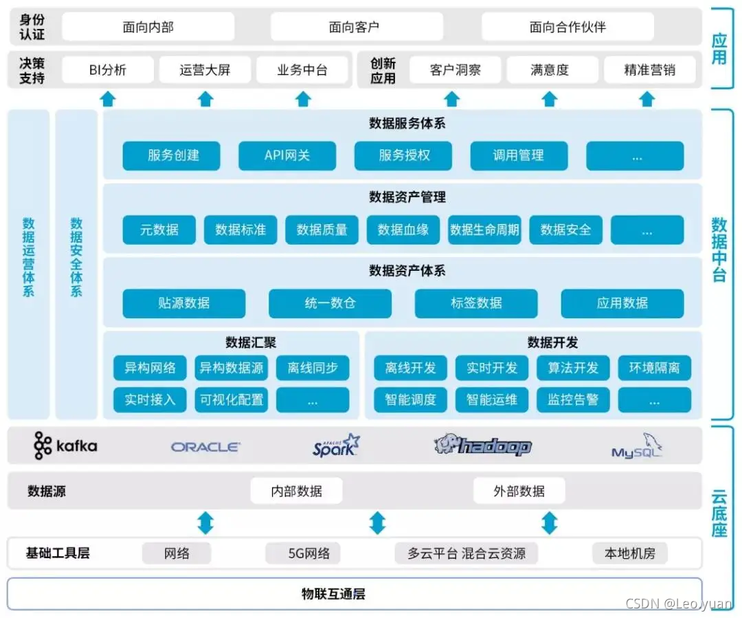 数据架构图