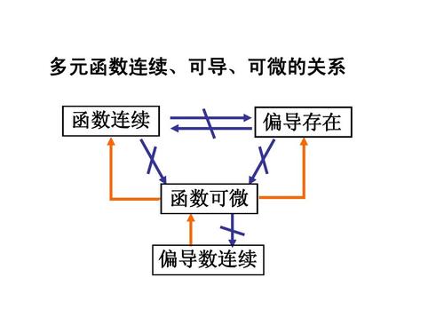 可微与连续的关系