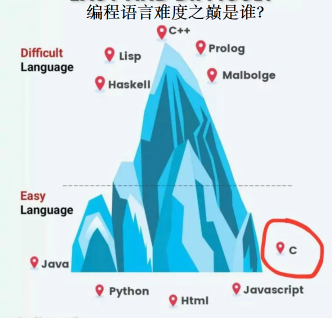 编程语言难度排名