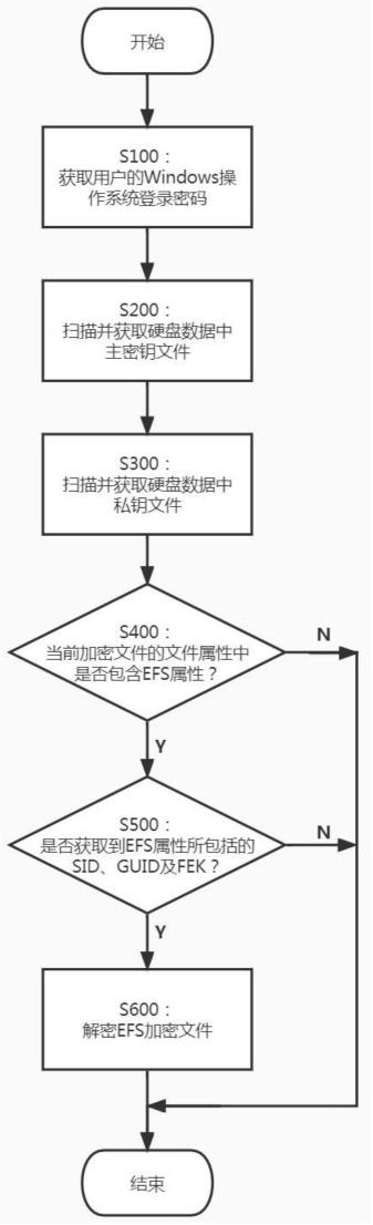 EFS加密