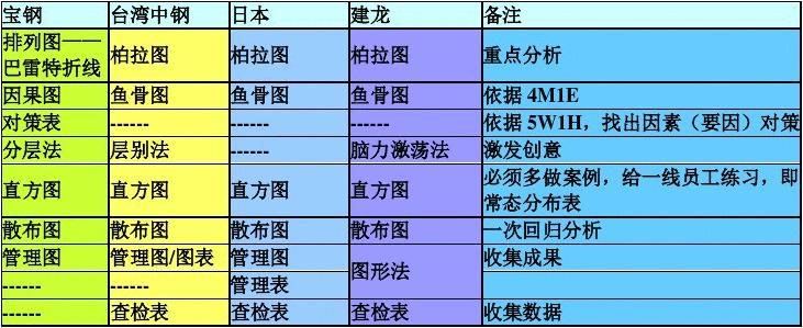 qc七大工具