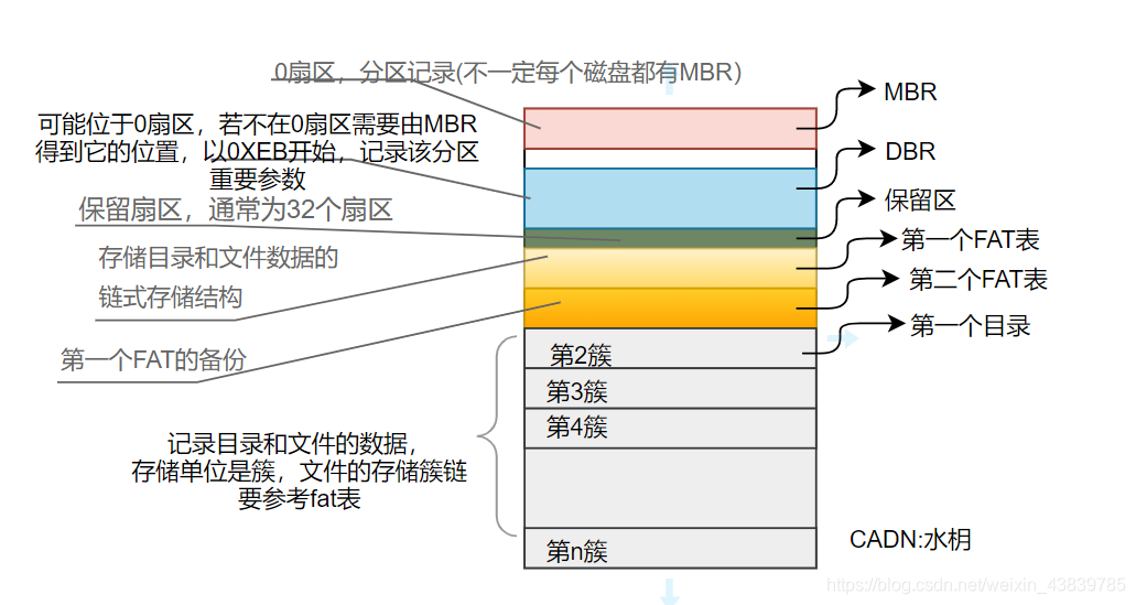 fat文件系统