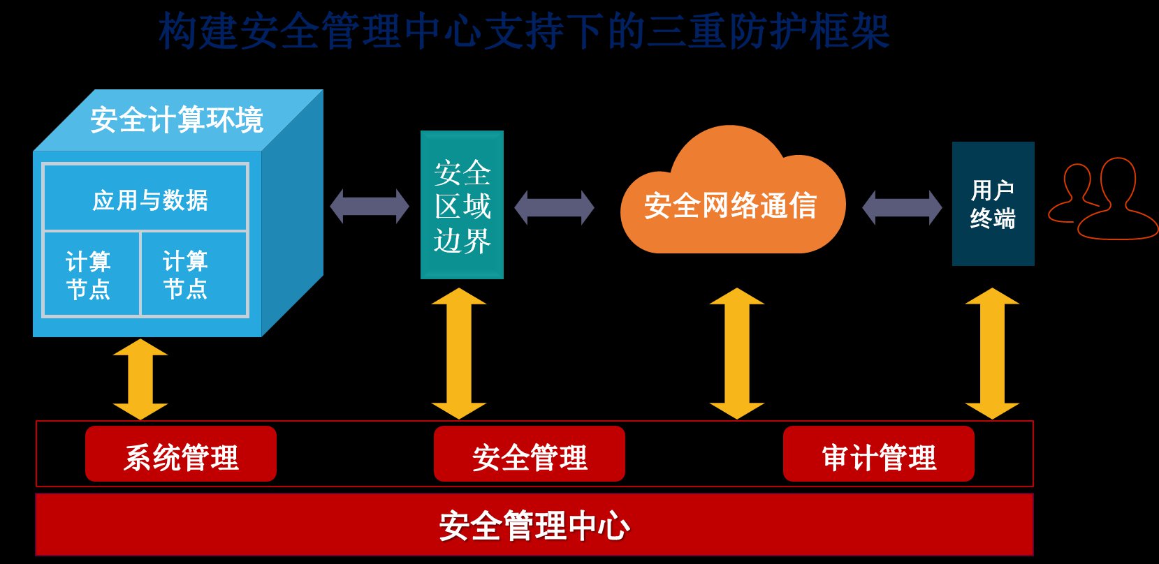 等级保护5个级别