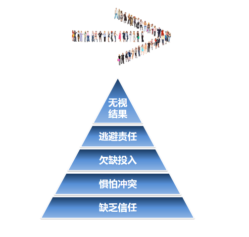 团队协作五大障碍