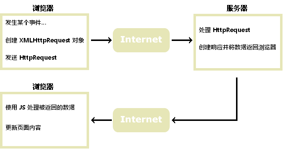 ajax是什么