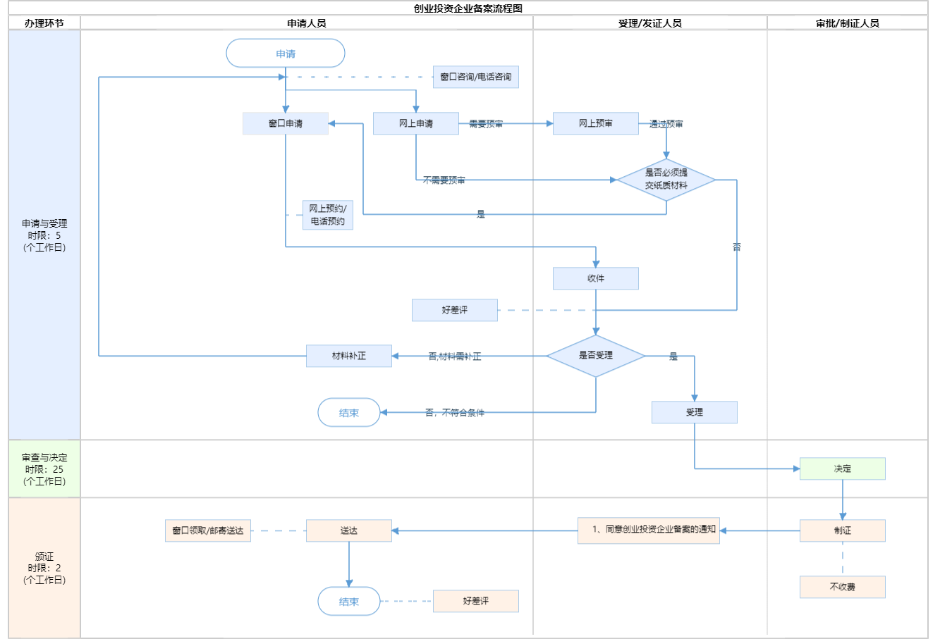 创业投资企业备案流程杭州