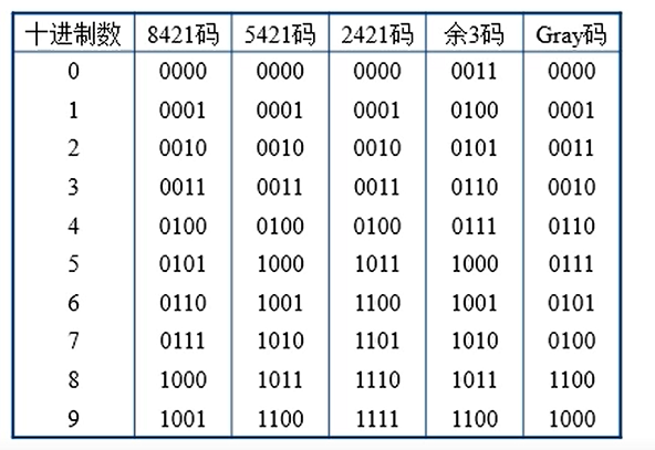 bcd码怎么换算