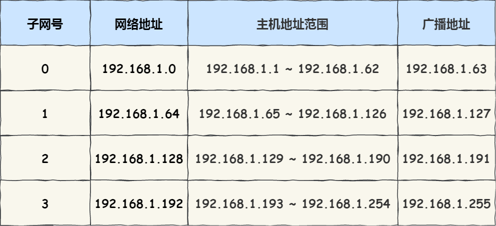 私网ip地址范围