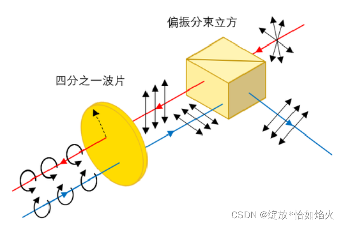 分光器