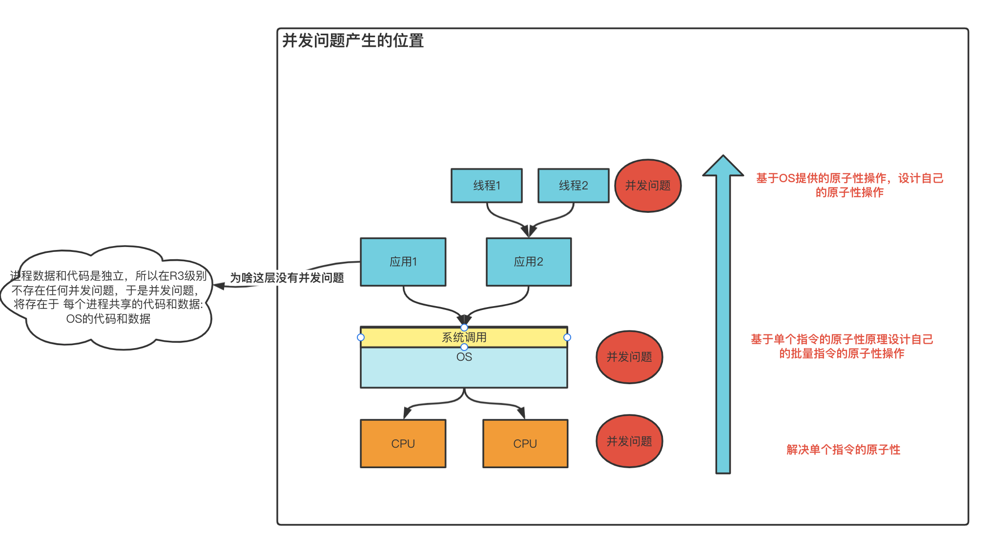 并发数