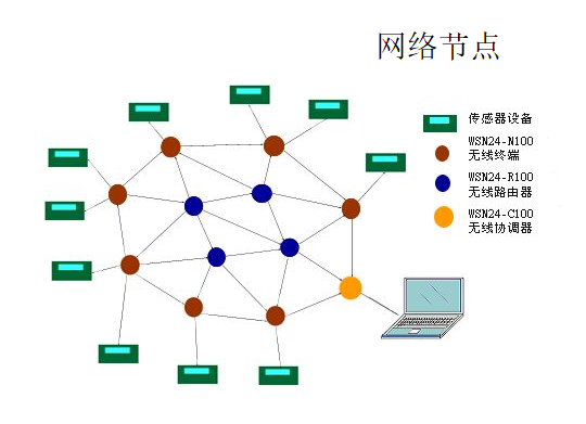 网络节点