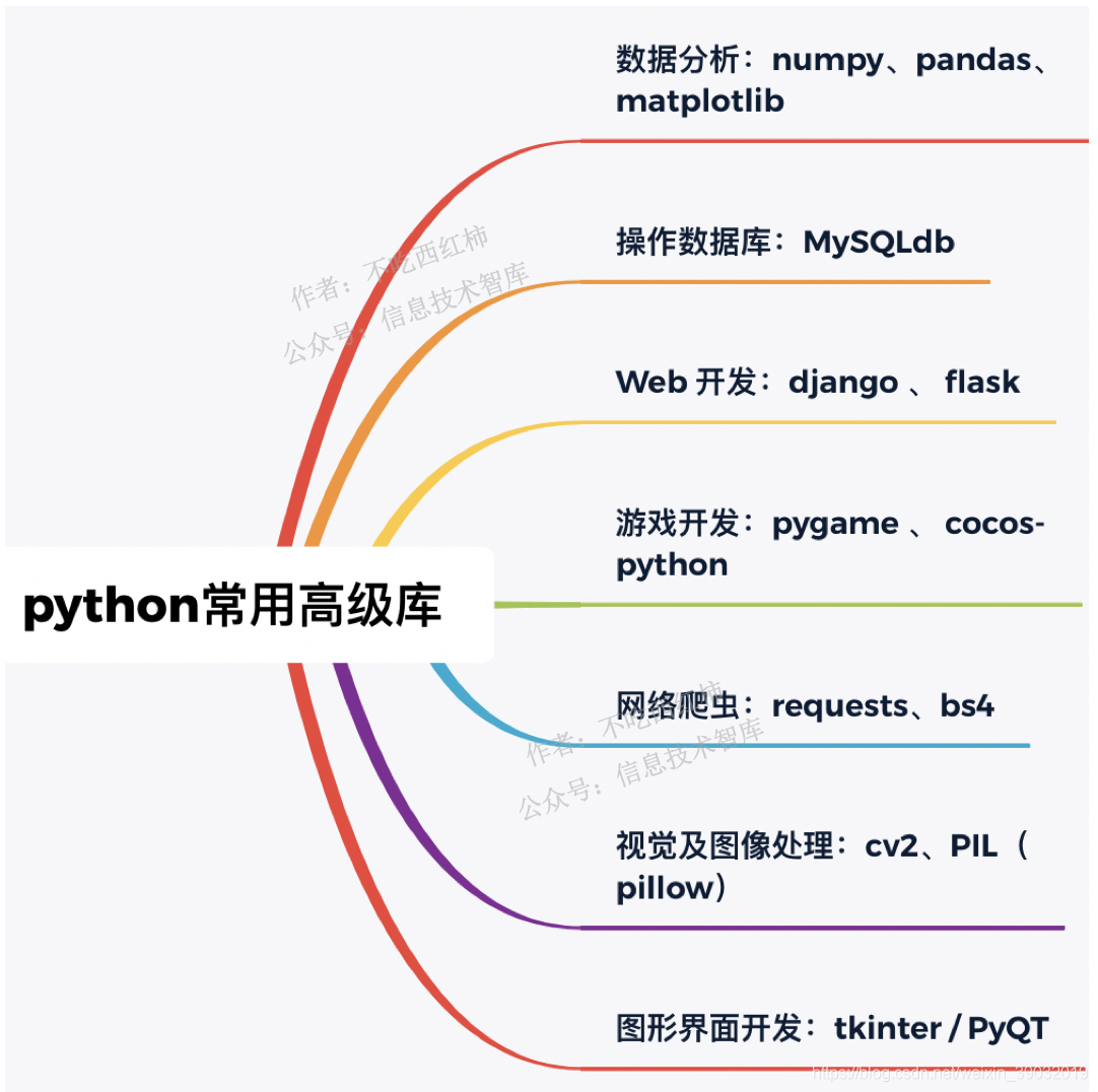 python库