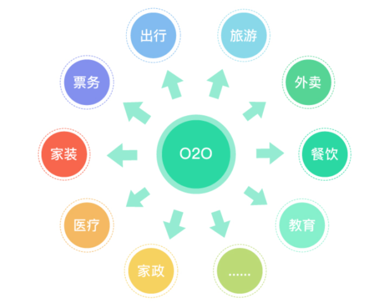 o2o平台