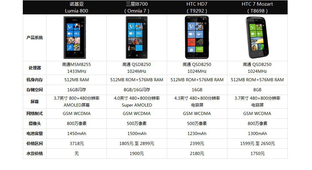 诺基亚lumia