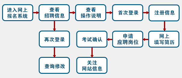 操作流程