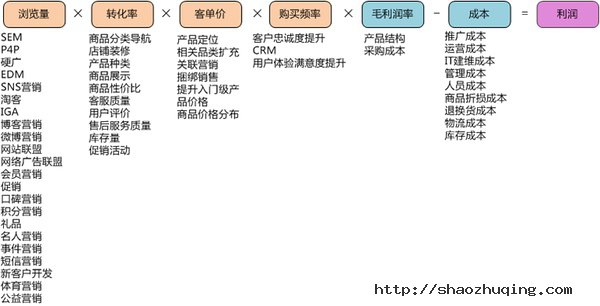 电商roi
