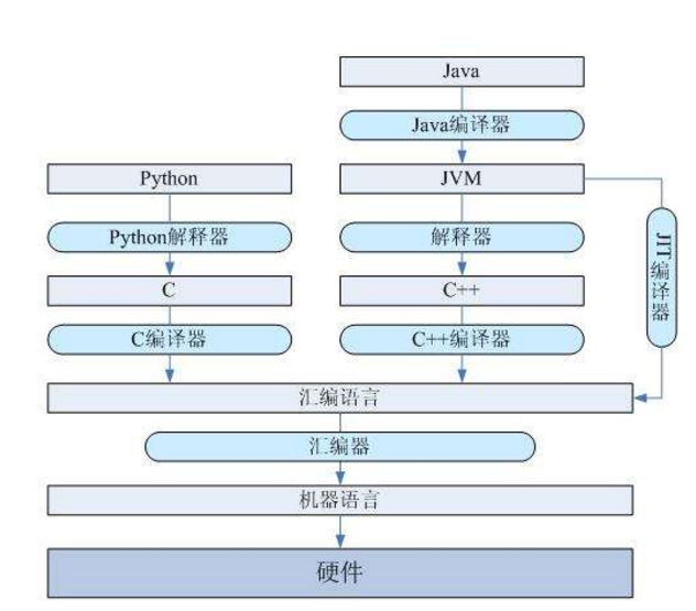 程序编译