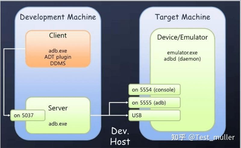 adb是什么