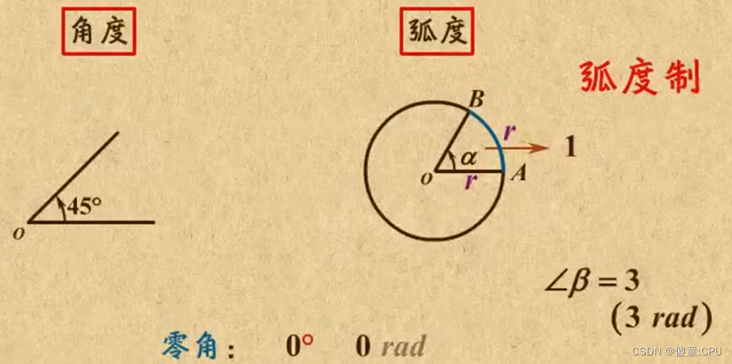 弧度单位