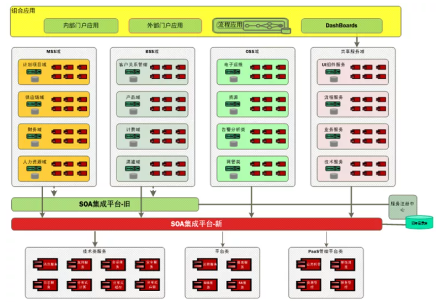 soa架构