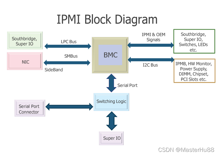 ipmi