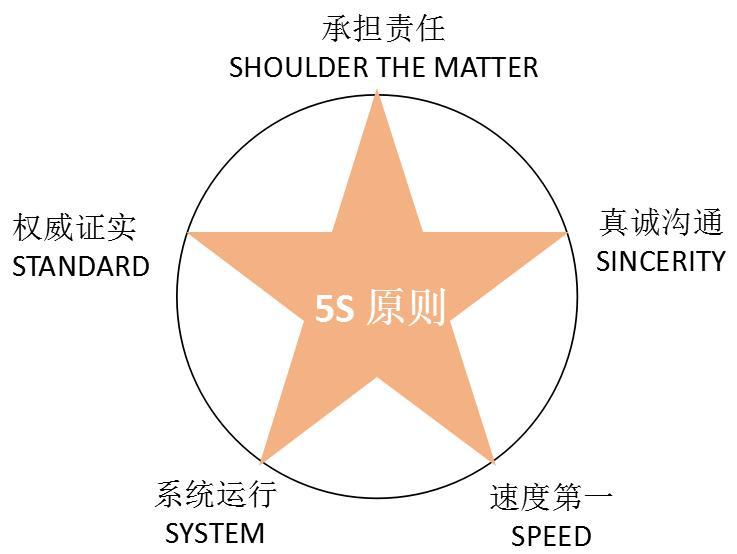 危机公关5s原则