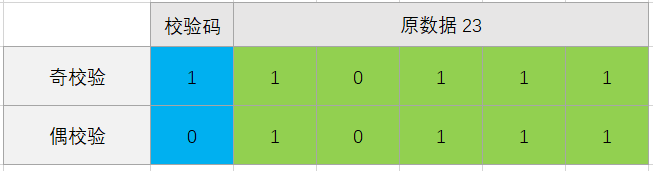 奇校验