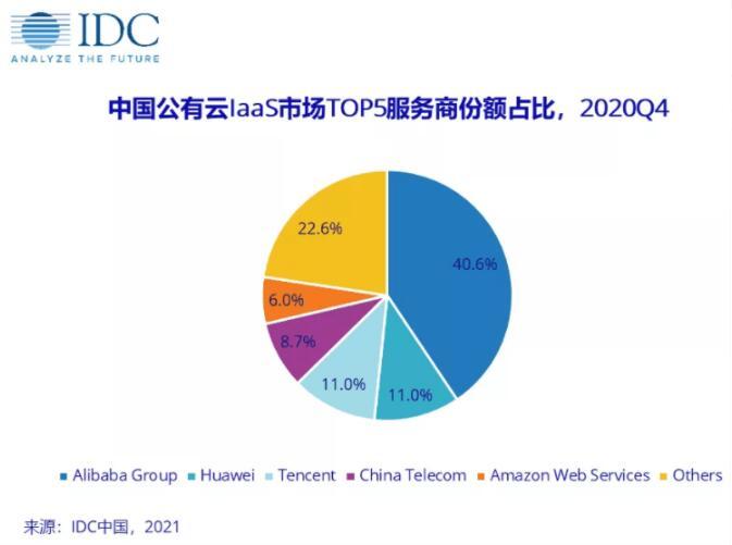 idc排名