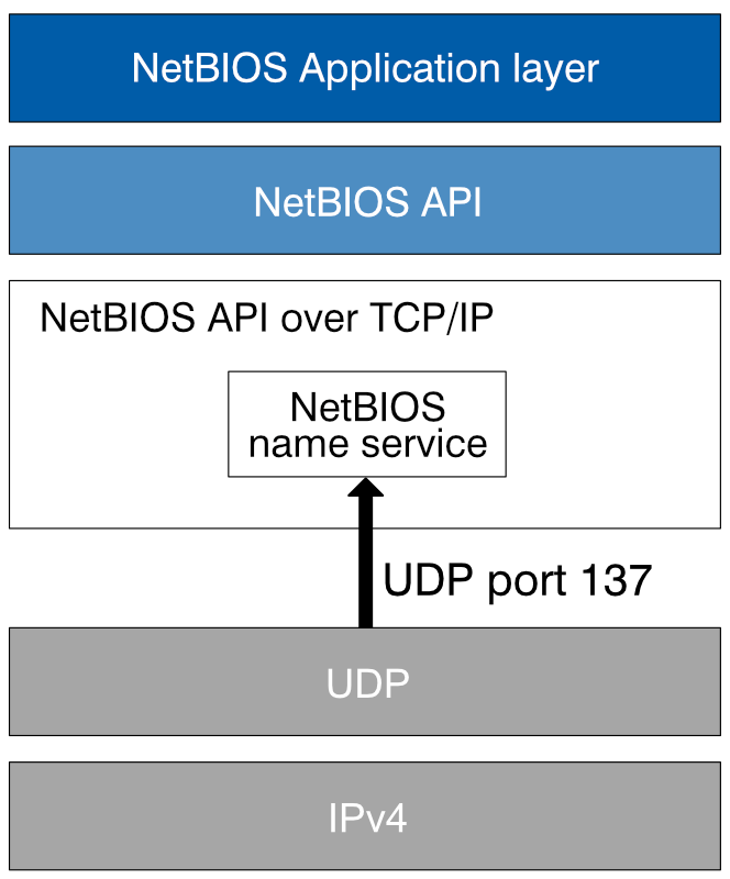 netbios