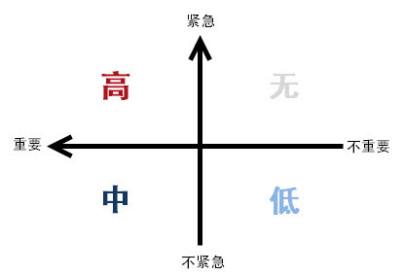 优先级排序