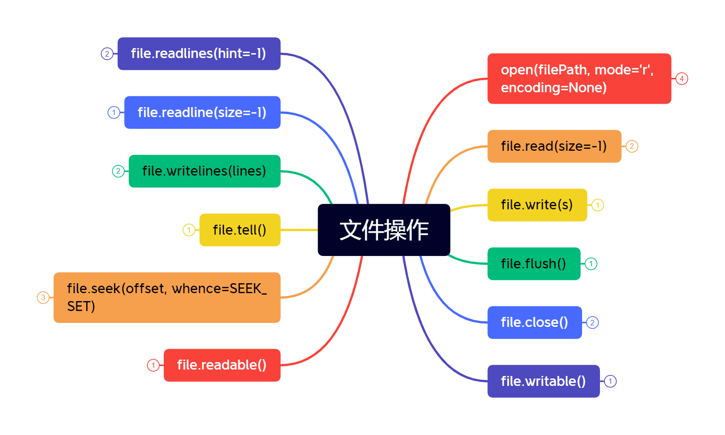 python文档