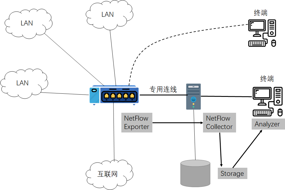 netflow
